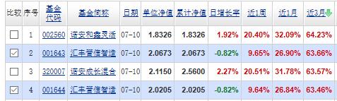 混合基金第一名,混合基金前十名近三月回报排名