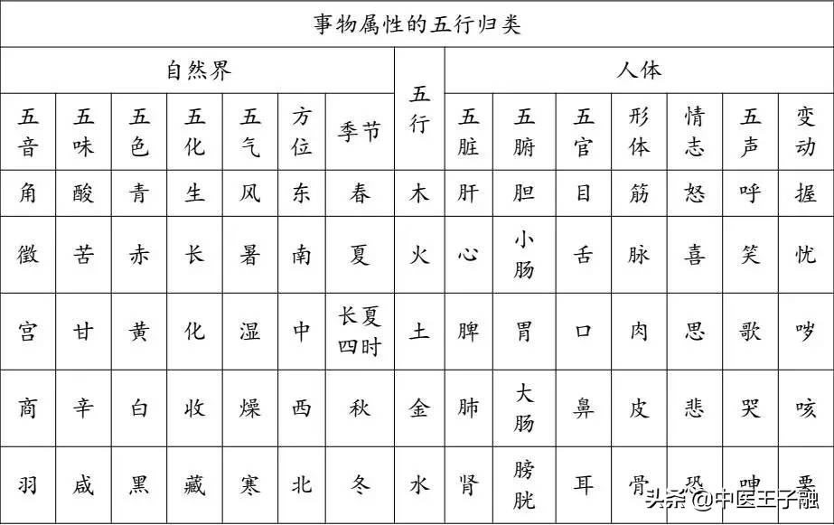 中医五行相生相克关系,中医五行相生相克的关系