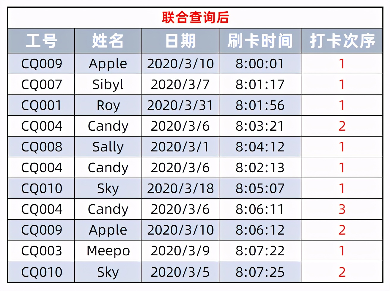 数据透视表统计多次考勤记录,考勤记录数据透视表教程