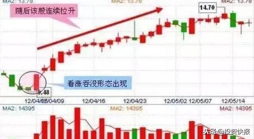 大跌底部高量抄底九大买入法公式,掌握这几种底部形态成为抄底高手