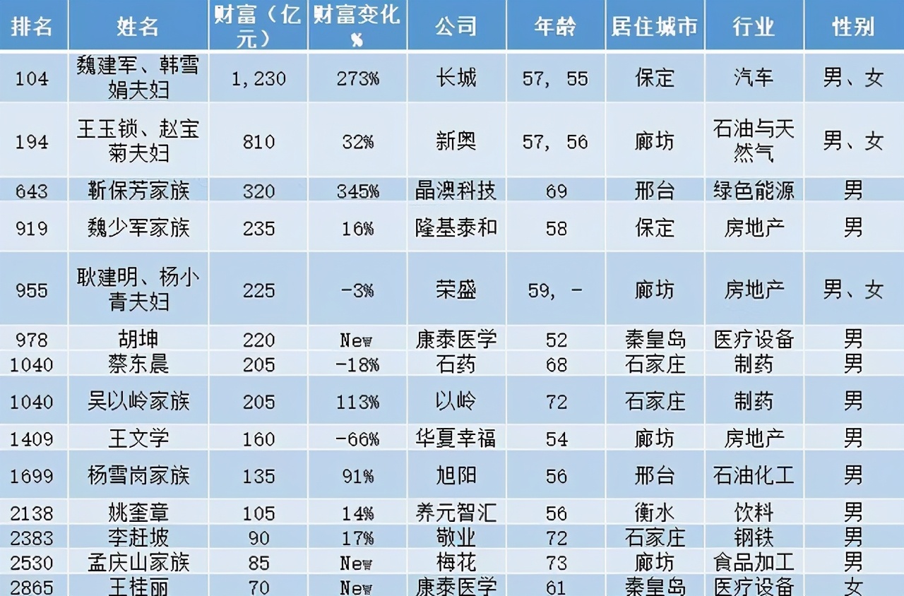 河北首富破产落魄,河北首富的逆袭