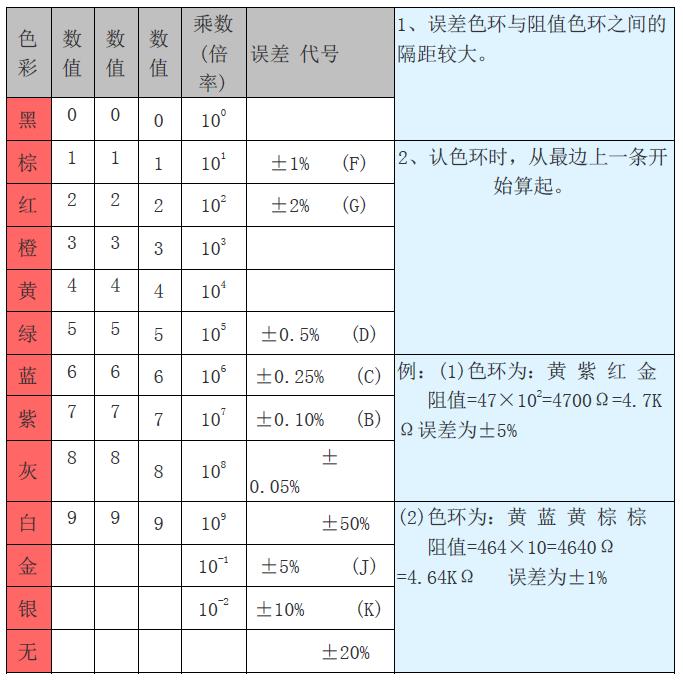 色环电阻识别方法