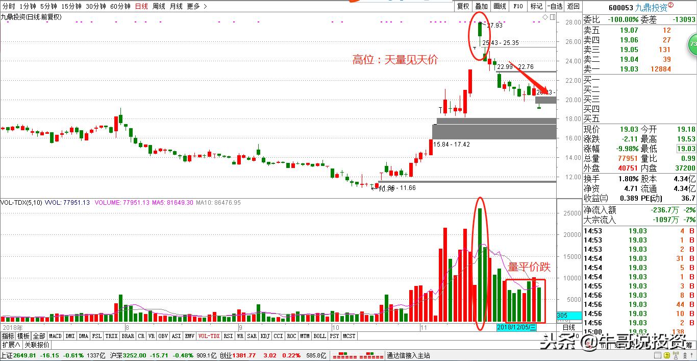 量价分析与操盘手法,股市12个量价关系看盘口诀