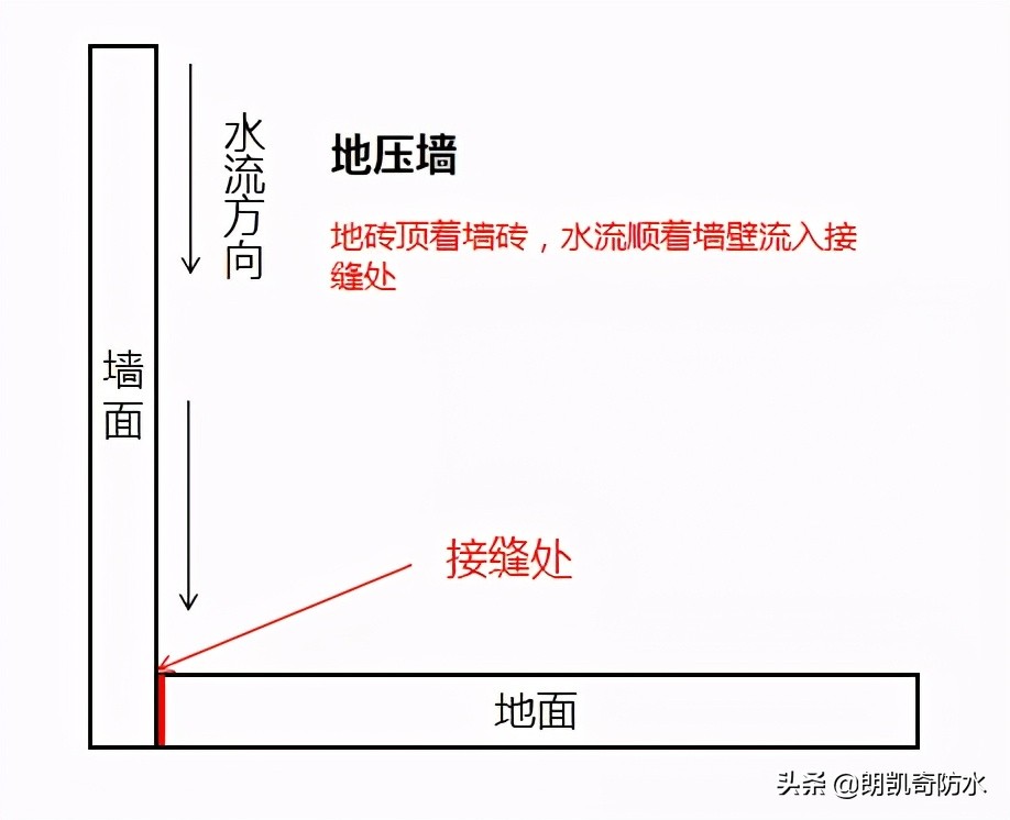 铺瓷砖墙压地跟地压墙的区别,铺瓷砖时地压墙