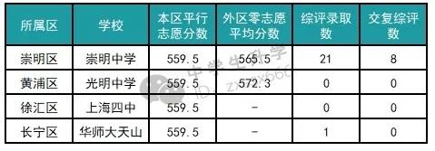 上海哪所高中分数要求最低,上海哪些高中比较好考