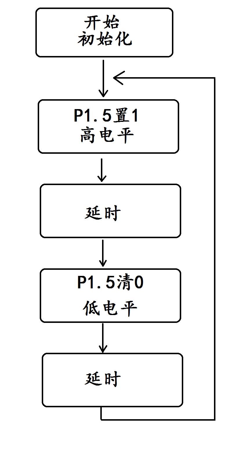 单片机入门到开发产品,单片机考试万能汇编程序