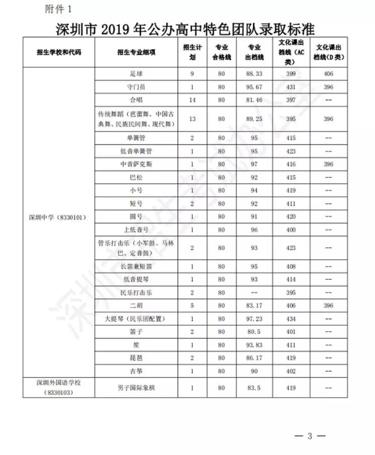 多少分可以报特长生,公办学校录取特长生最低分数线