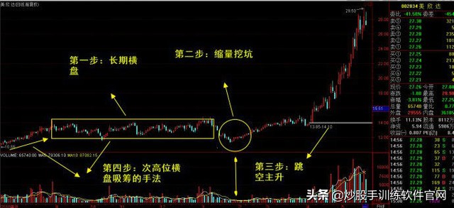 各个游资善恶庄的操盘手法,庄家短庄操作手法