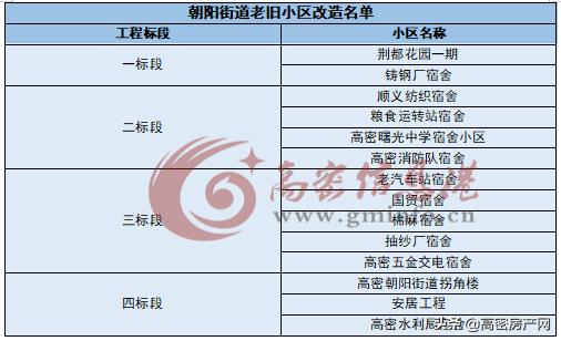 高密市老旧小区什么时候拆迁,高密老旧小区改造名单