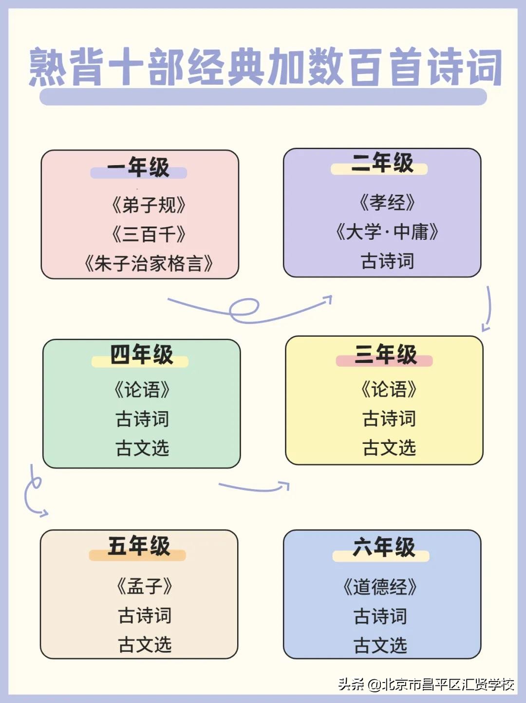 北京昌平区汇贤学校学费,昌平汇贤学校有初中和高中吗