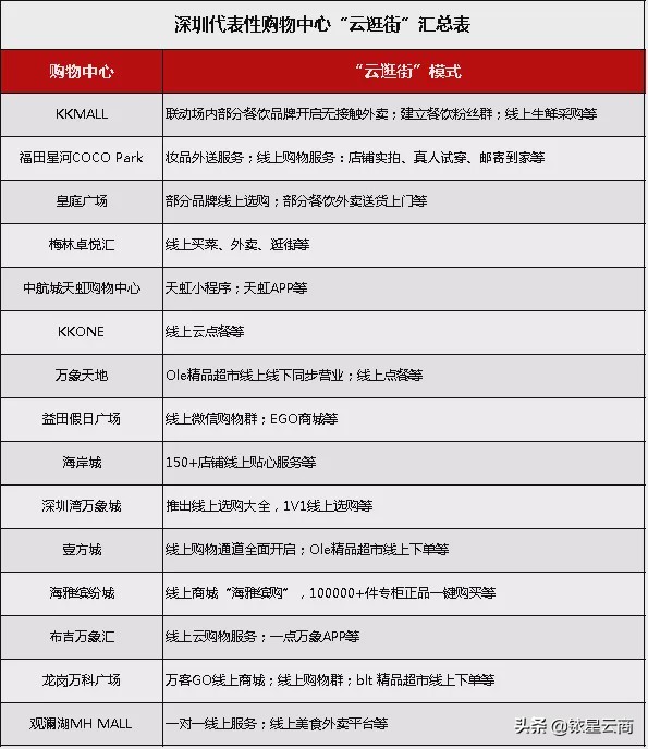 云逛街春季上新,开年大考