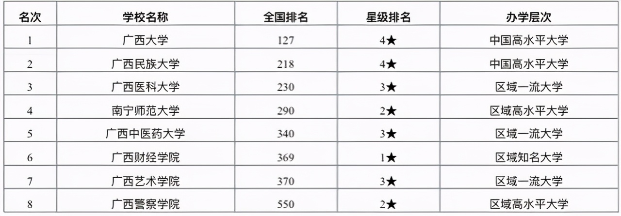 2020年南宁市高校综合实力排名:广西大学居第一名