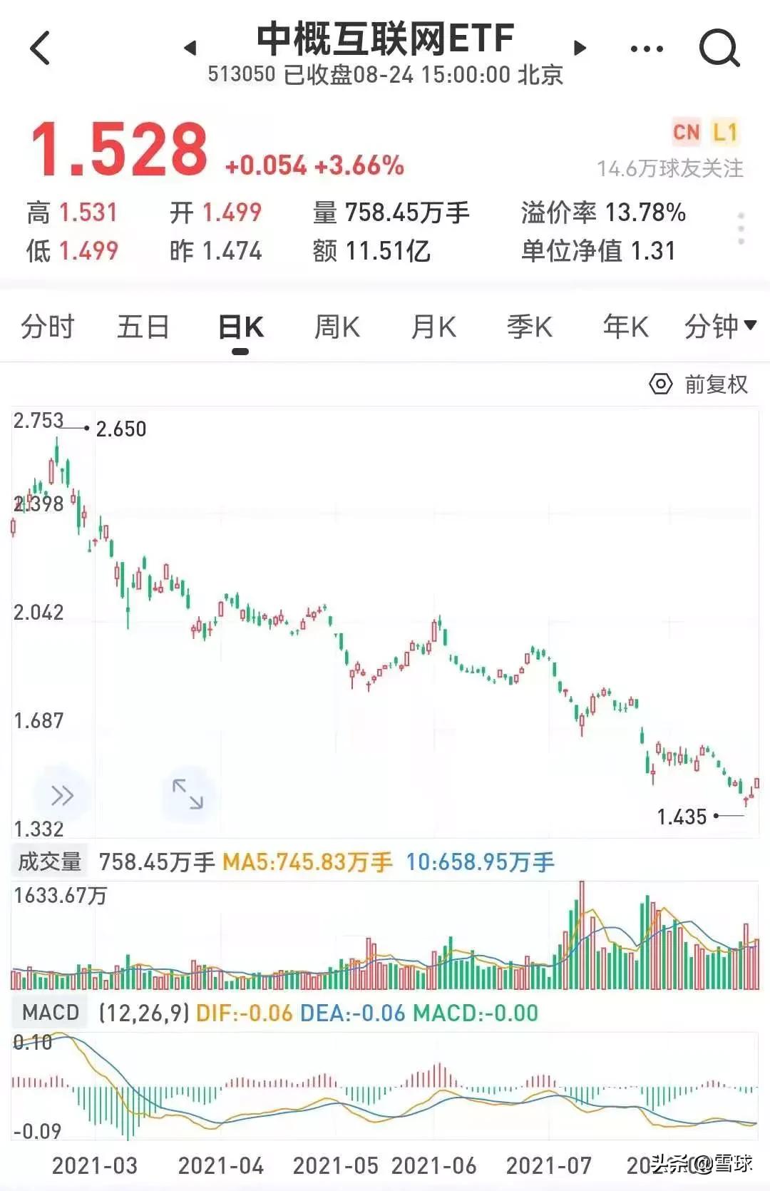 3000亿巨头冲击涨停,4000亿巨头4天狂涨70%