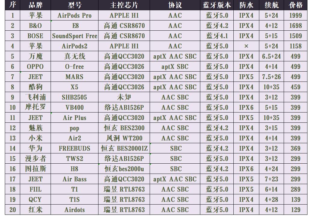 各大品牌百元蓝牙耳机横评,百元内不入耳蓝牙耳机测评性价比