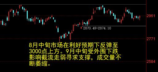 a股三连跌回补缺口反抽一触即发,a股早盘三大股指冲高回落