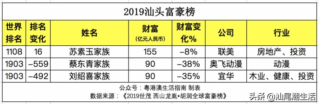 2019广东省富豪排行榜,广东最新富豪排行榜城市