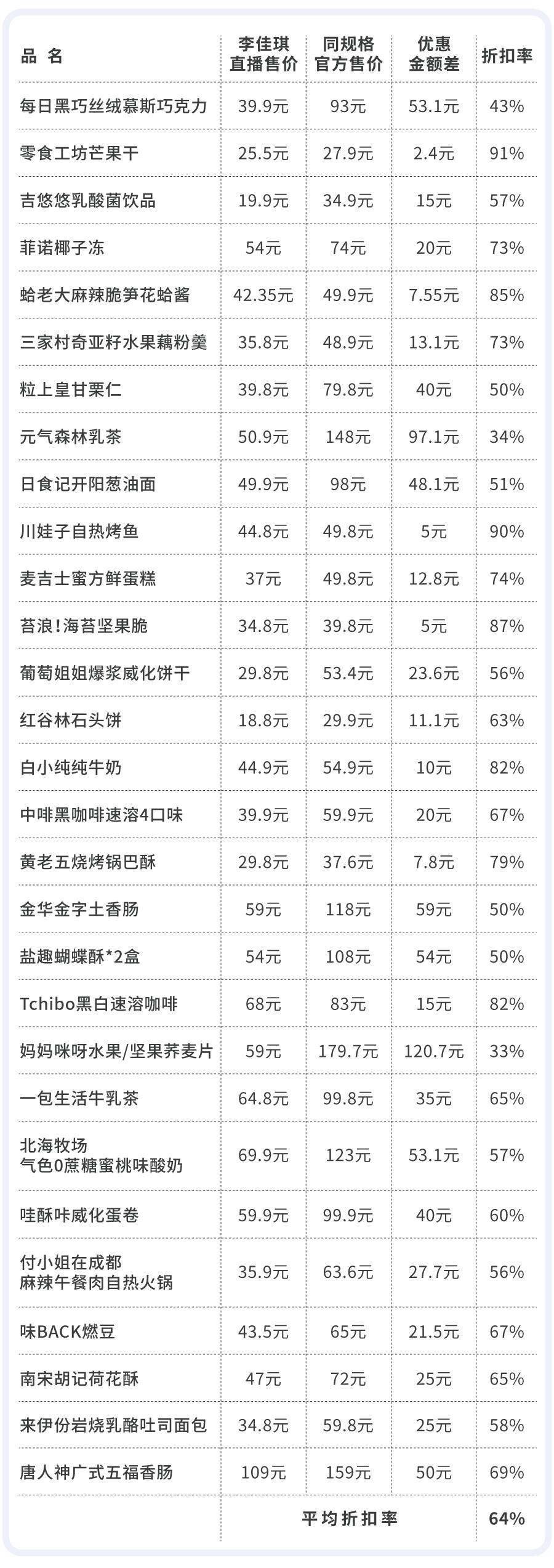 在李佳琪直播间买零食，是个划算的选择吗？