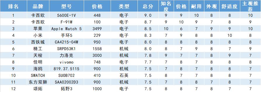 实用精准三款石英腕表推荐,成功人士必备的一款腕表