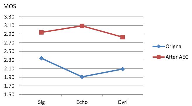 视频噪声处理,音频噪声消除