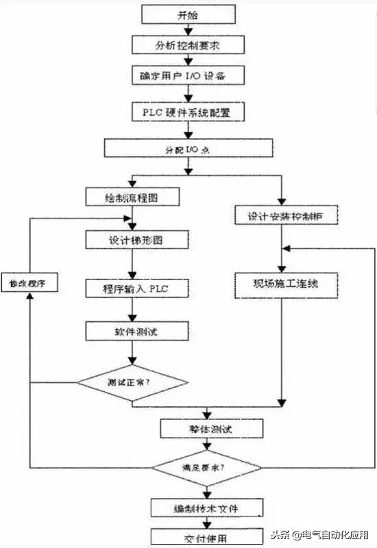 学习西门子plc好还是三菱的plc好,三菱plc和西门子plc运动控制比较