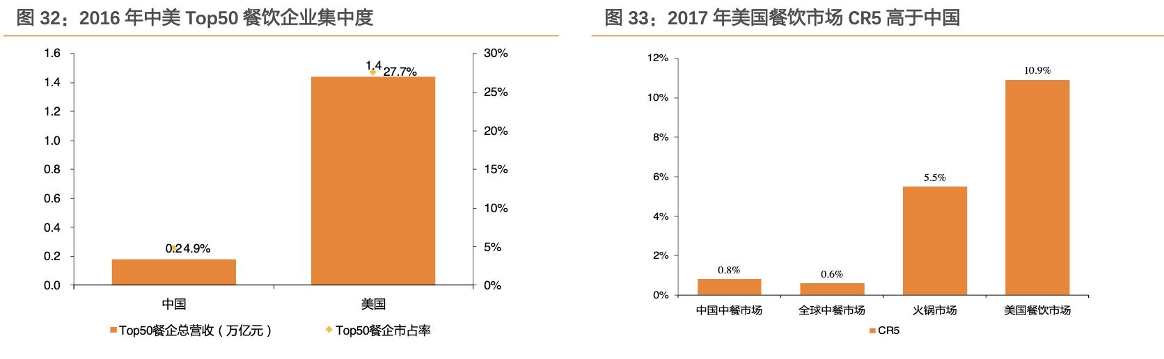 餐饮行业的蓝海市场,行业领军走进美国市场