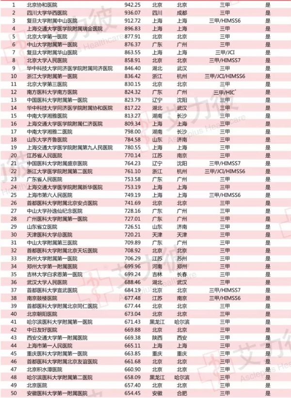 湖南百强医院排名2019,2020年湖南省域大型综合医院排名