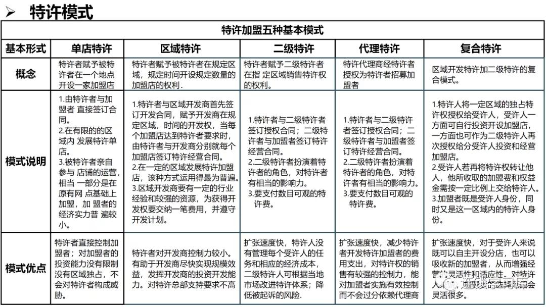 商业招商管理缺陷,商业特许经营思路