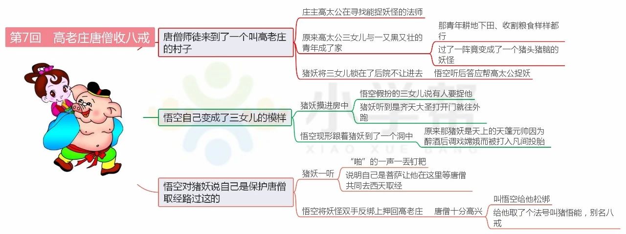 西游记前十回思维导图总结,西游记前十回思维导图简单