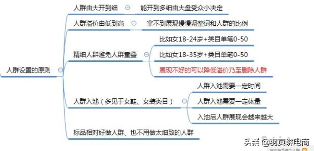 淘宝直通车自定义人群推广技巧,淘宝直通车推广技巧抢位