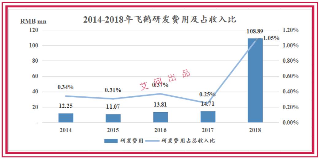 艾问飞鹤：这么高端的奶粉，之前卖得太便宜了？|艾问资本