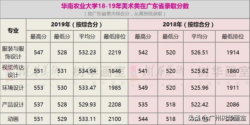 广东轻工职业技术学院美术生分数线,美术大学排名及录取分数线广东