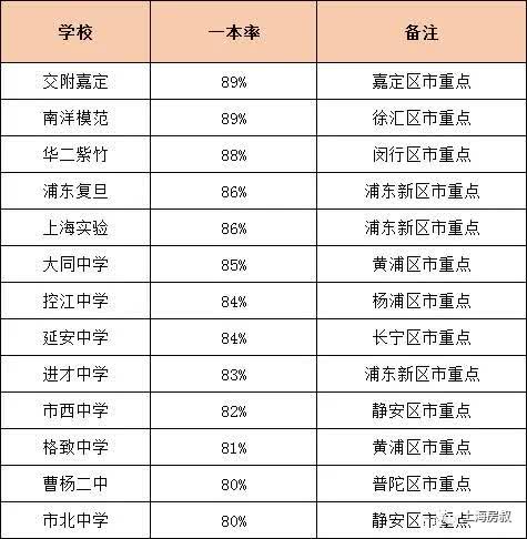 上海各区重点高中升学率,上海区重点高中一本率排名公布