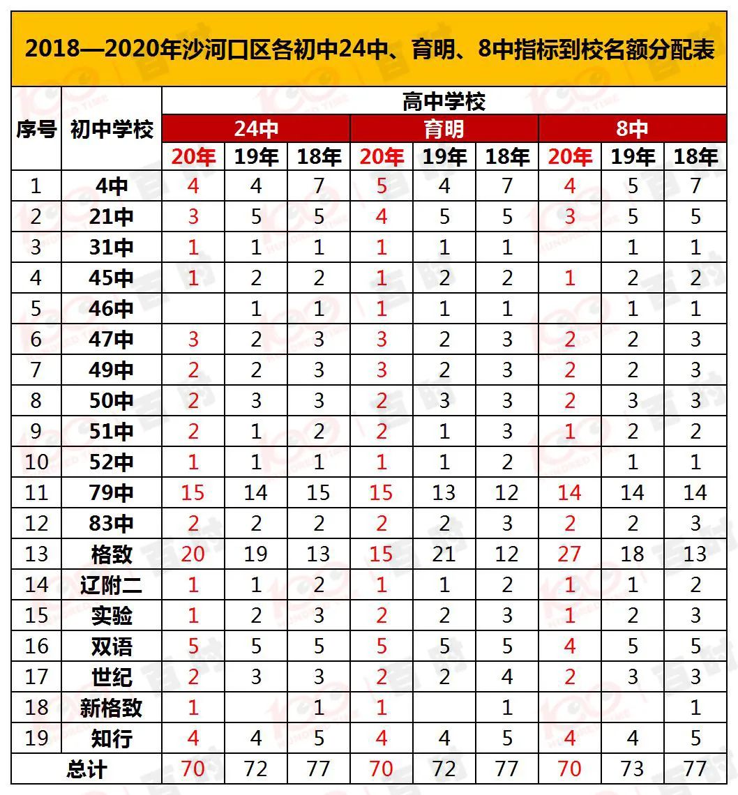 大连28中23年指标到校人数,大连二十四中生源表