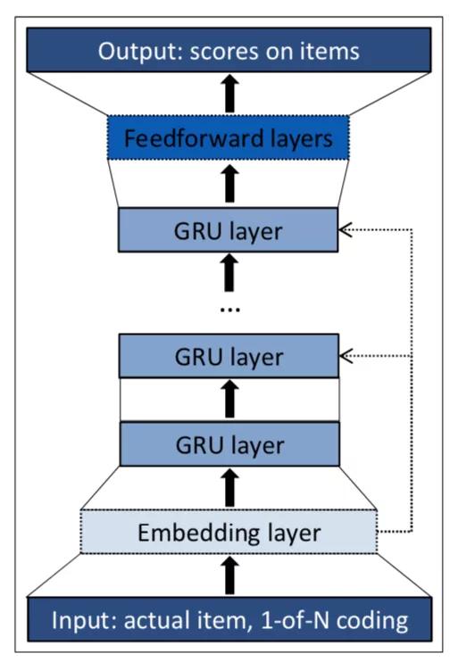 用户偏好推荐模型,行为序列建模