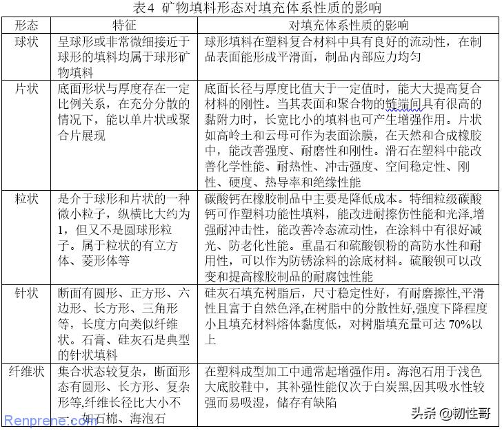 填料在聚合物制备过程中的作用,聚合物改性典型填料改性方法特点