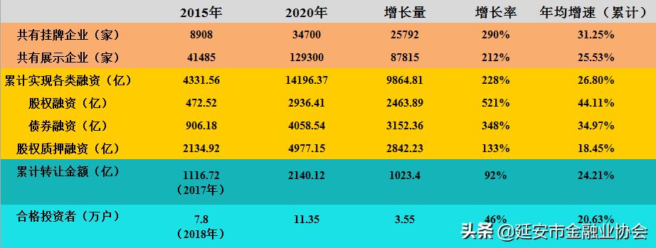 全国股交行业‘十三五’取得重大进展