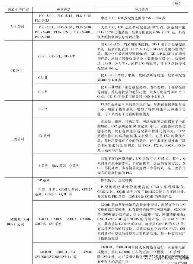 0基础自动化plc小白启蒙班,plc自动化零基础怎么学习