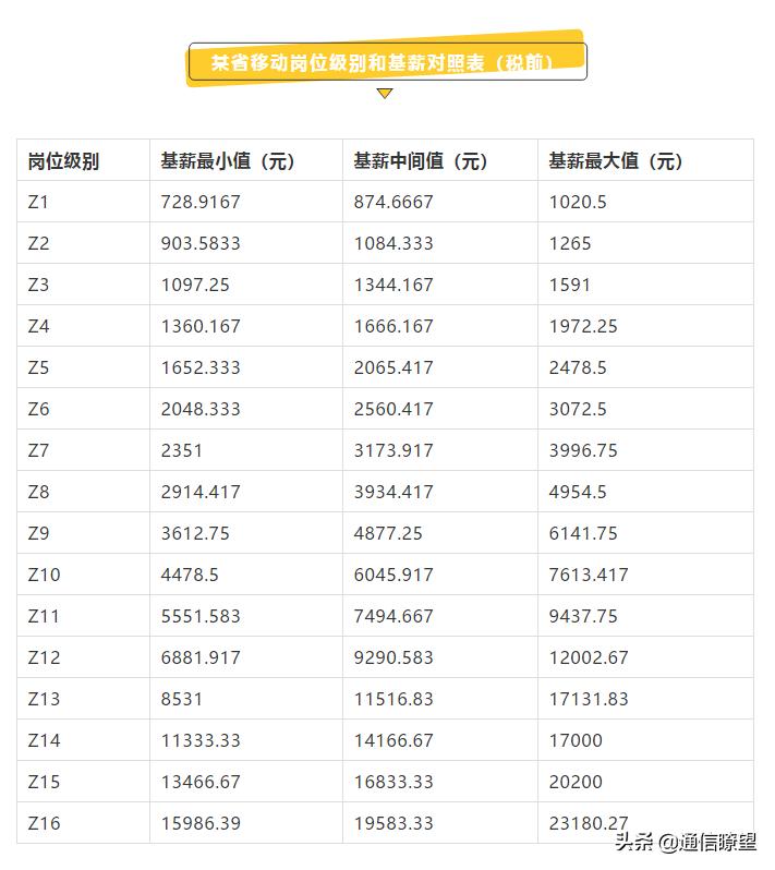 中国移动岗位薪酬表,中国移动薪酬