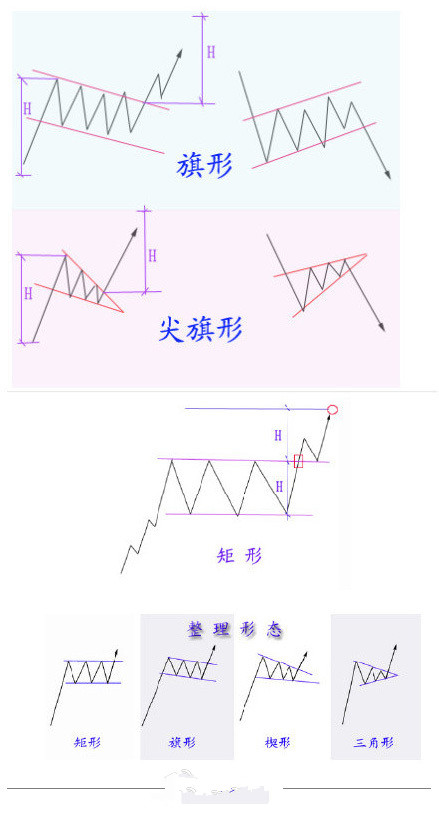史上最全股票技术图形图解图片,股票洗盘图形分析图解