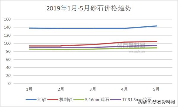 砂石价格暴涨会降下来吗,未来5年砂石价格会涨吗