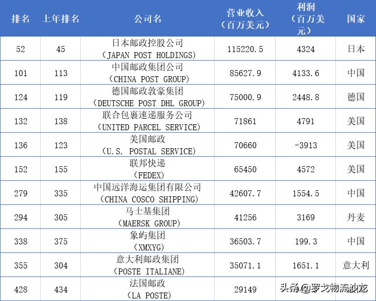 世界500强物流公司,世界500强的物流公司