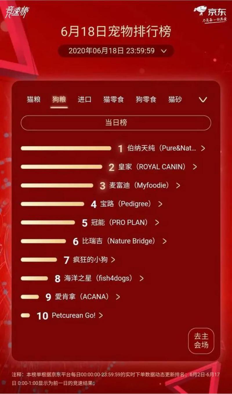 618宠物战报,京东618宠物市场