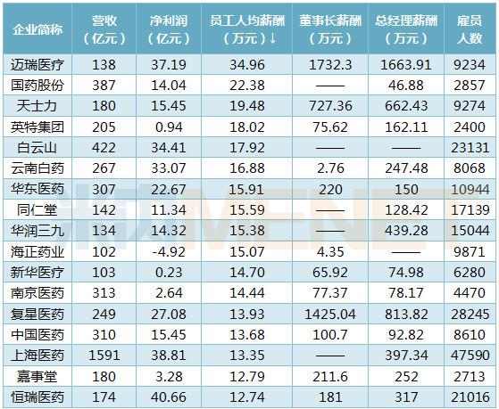 药企薪酬排名,223家药企员工薪酬
