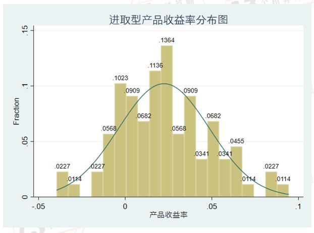 投连险真实收益率,2022年投资收益率排名
