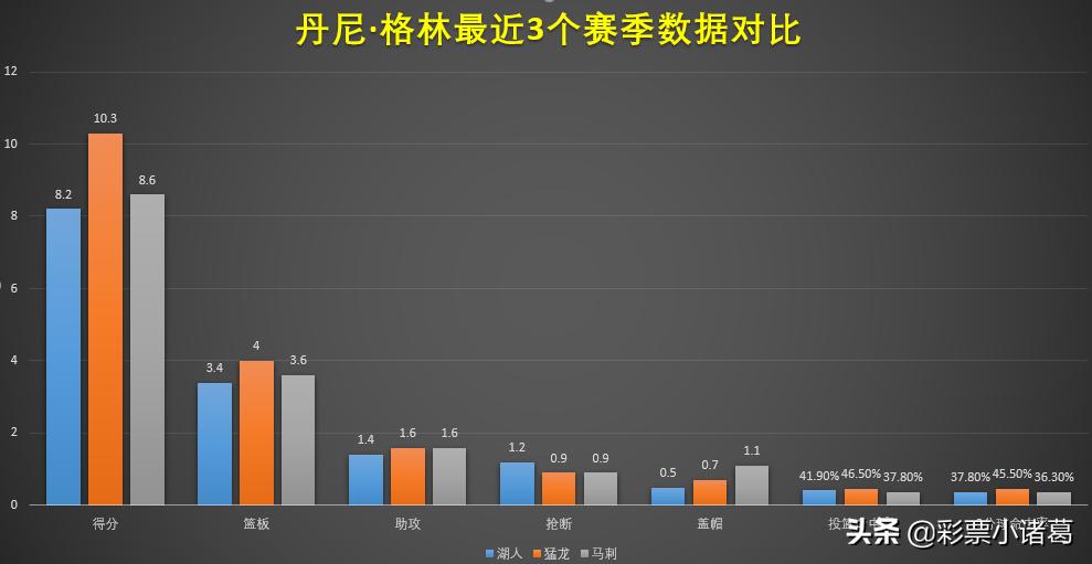 深度：顶级3D防守者丹尼·格林，为何能充当詹眉身边的第三巨头？