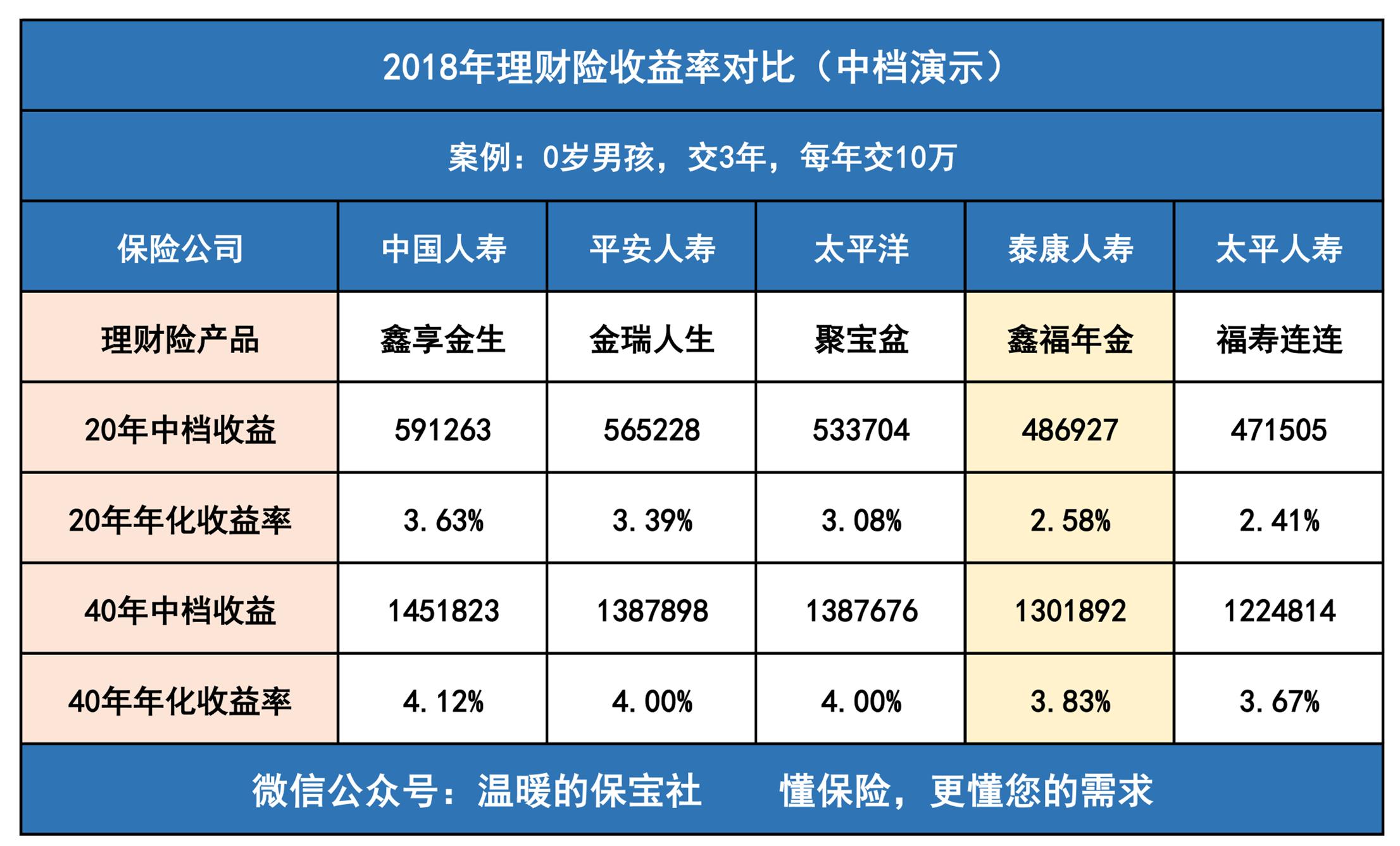 主推万能账户的泰康鑫福年金，主险收益却很差劲