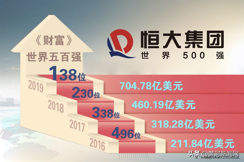 恒大2019年世界500强排名,恒大500强世界排名