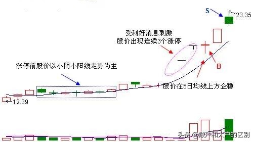 三涨停回调,底部放量三涨停回调买入法