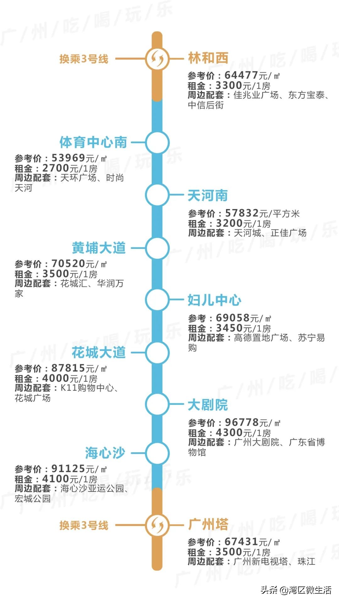 广州东圃地铁站附近租房哪里便宜,广州各地铁站租房价格明细