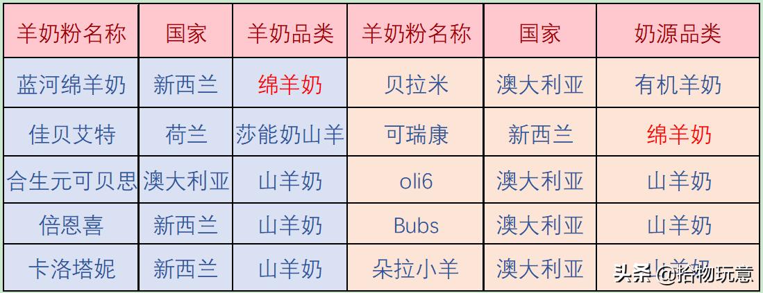 蓝河奶粉羊奶粉推荐,佳贝艾特羊奶粉对比蓝河羊奶粉